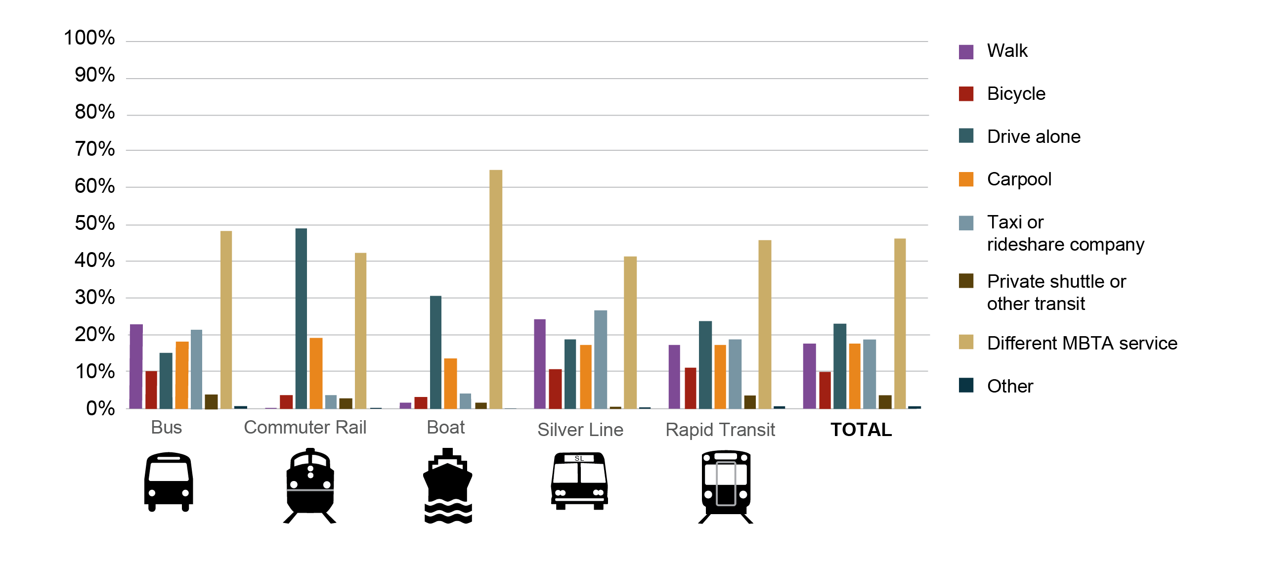 Figure 4 is a series of bar graphs showing the percentage distributions of alternate means of transportation reported by riders on each MBTA service mode in the 2015-17 survey. 